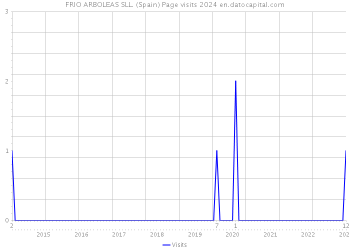 FRIO ARBOLEAS SLL. (Spain) Page visits 2024 
