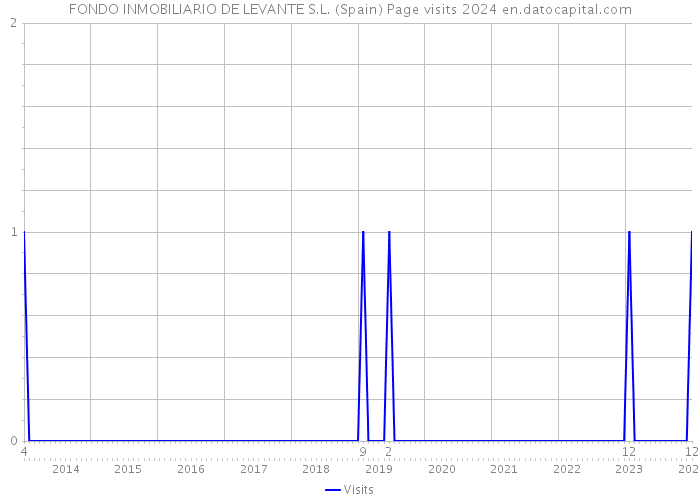 FONDO INMOBILIARIO DE LEVANTE S.L. (Spain) Page visits 2024 