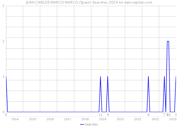 JUAN CARLOS MARCO MARCO (Spain) Searches 2024 