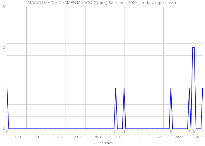 MARCO MARIA CARMEN MARCO (Spain) Searches 2024 