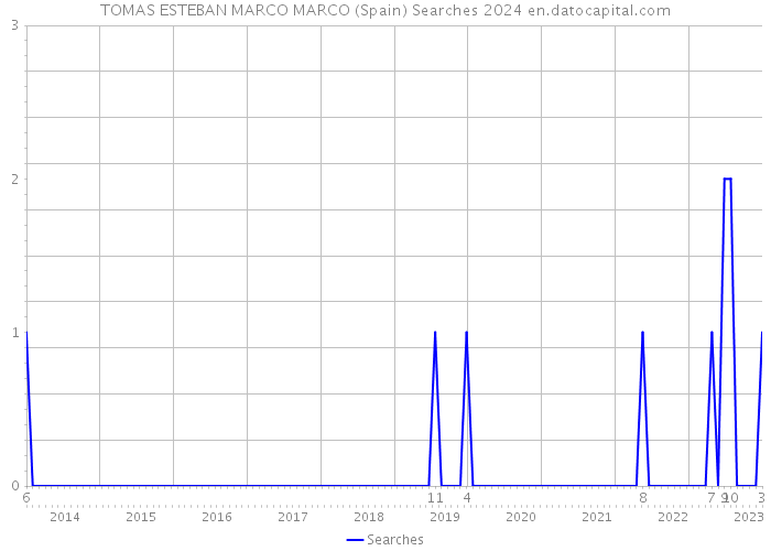 TOMAS ESTEBAN MARCO MARCO (Spain) Searches 2024 
