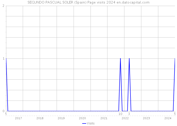 SEGUNDO PASCUAL SOLER (Spain) Page visits 2024 