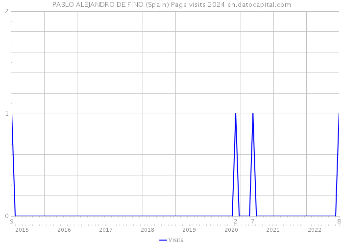 PABLO ALEJANDRO DE FINO (Spain) Page visits 2024 
