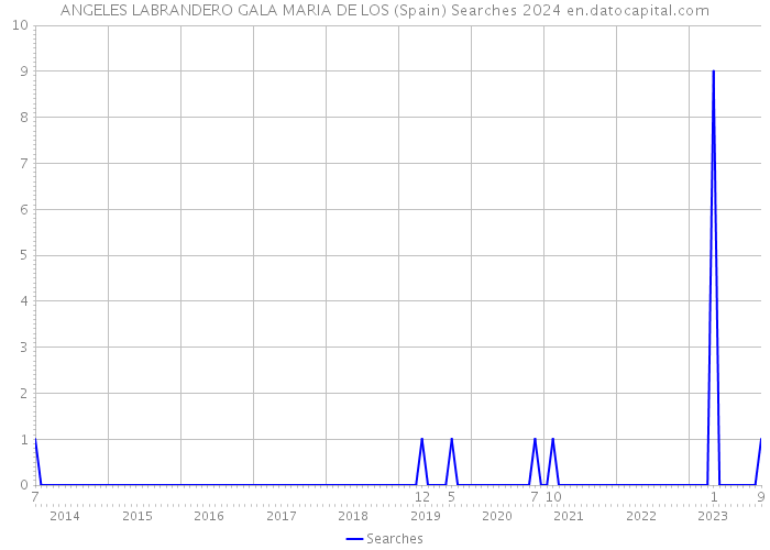 ANGELES LABRANDERO GALA MARIA DE LOS (Spain) Searches 2024 