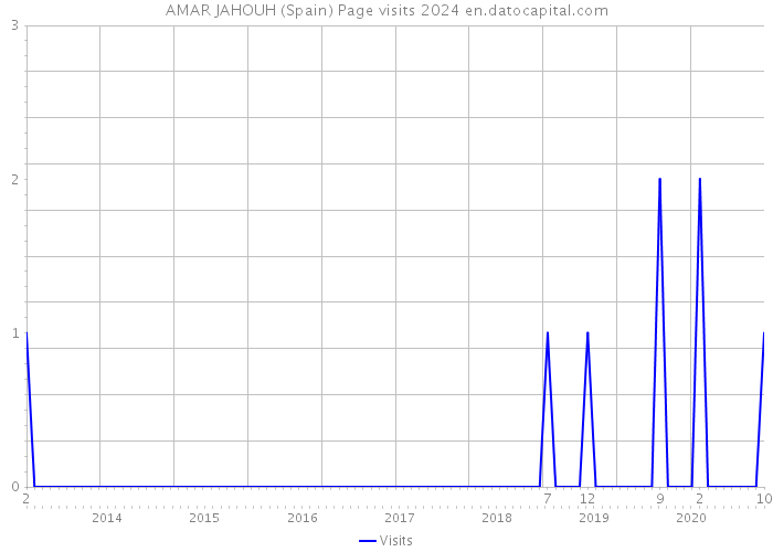 AMAR JAHOUH (Spain) Page visits 2024 
