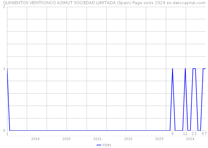 QUINIENTOS VEINTICINCO AZIMUT SOCIEDAD LIMITADA (Spain) Page visits 2024 