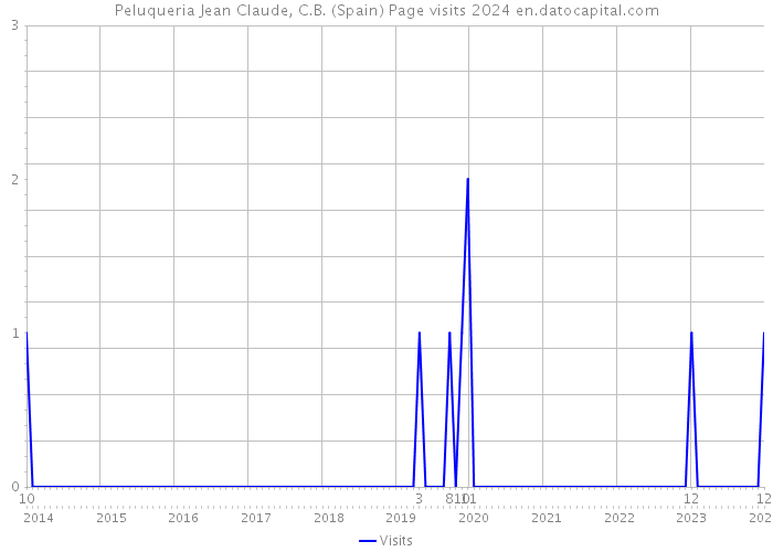 Peluqueria Jean Claude, C.B. (Spain) Page visits 2024 