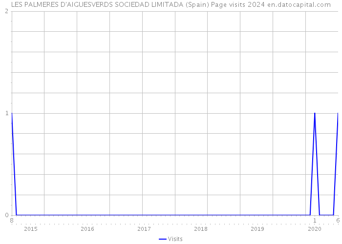 LES PALMERES D'AIGUESVERDS SOCIEDAD LIMITADA (Spain) Page visits 2024 