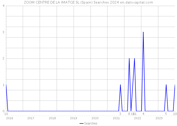ZOOM CENTRE DE LA IMATGE SL (Spain) Searches 2024 