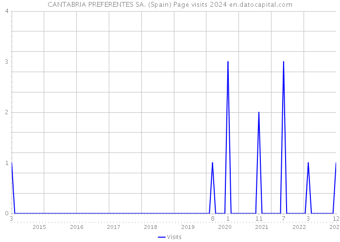 CANTABRIA PREFERENTES SA. (Spain) Page visits 2024 