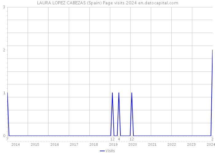 LAURA LOPEZ CABEZAS (Spain) Page visits 2024 