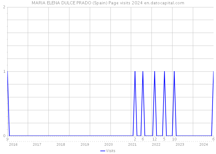 MARIA ELENA DULCE PRADO (Spain) Page visits 2024 