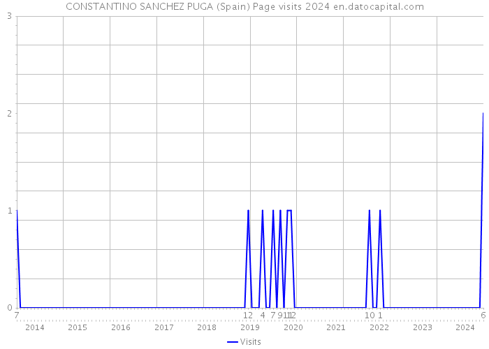 CONSTANTINO SANCHEZ PUGA (Spain) Page visits 2024 