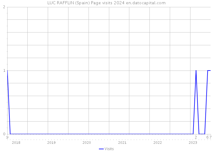 LUC RAFFLIN (Spain) Page visits 2024 