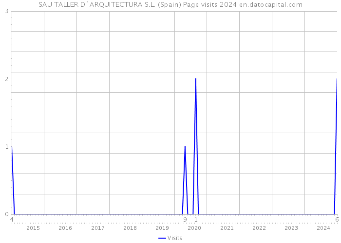 SAU TALLER D`ARQUITECTURA S.L. (Spain) Page visits 2024 