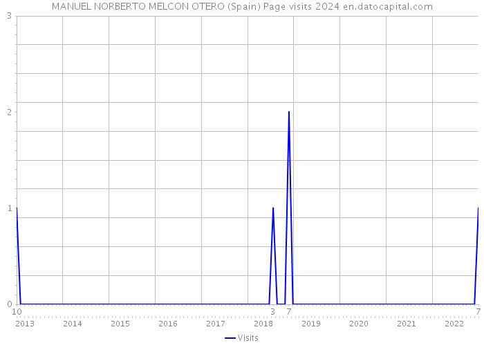 MANUEL NORBERTO MELCON OTERO (Spain) Page visits 2024 