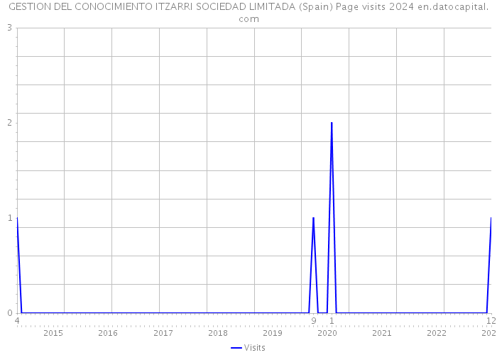 GESTION DEL CONOCIMIENTO ITZARRI SOCIEDAD LIMITADA (Spain) Page visits 2024 