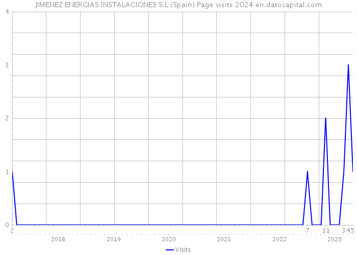 JIMENEZ ENERGIAS INSTALACIONES S.L (Spain) Page visits 2024 