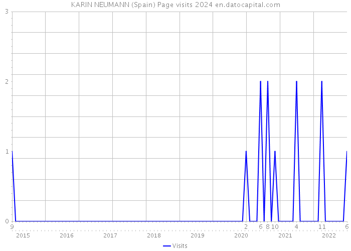 KARIN NEUMANN (Spain) Page visits 2024 