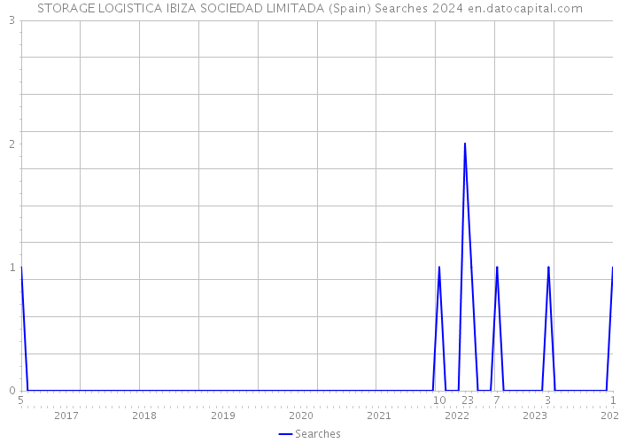 STORAGE LOGISTICA IBIZA SOCIEDAD LIMITADA (Spain) Searches 2024 