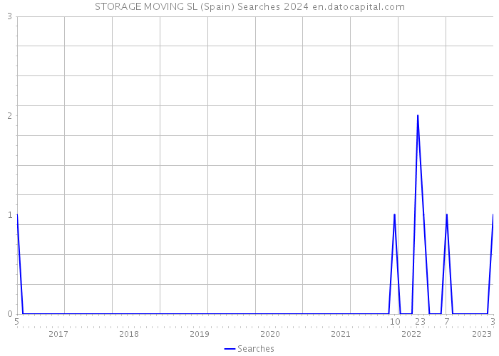 STORAGE MOVING SL (Spain) Searches 2024 