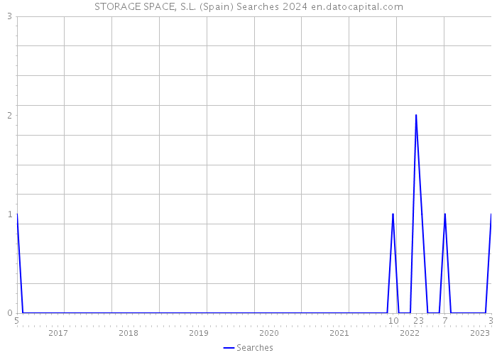 STORAGE SPACE, S.L. (Spain) Searches 2024 