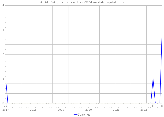 ARADI SA (Spain) Searches 2024 