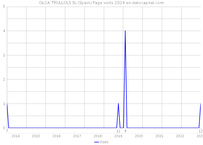 OLCA TRULLOLS SL (Spain) Page visits 2024 