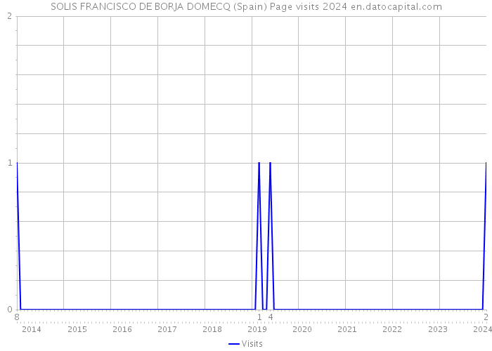 SOLIS FRANCISCO DE BORJA DOMECQ (Spain) Page visits 2024 