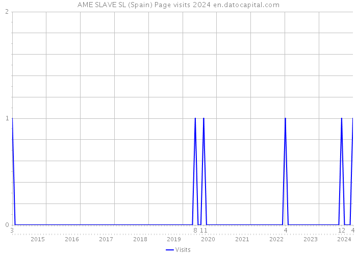 AME SLAVE SL (Spain) Page visits 2024 