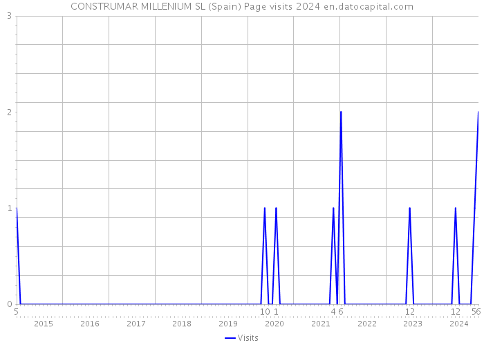 CONSTRUMAR MILLENIUM SL (Spain) Page visits 2024 