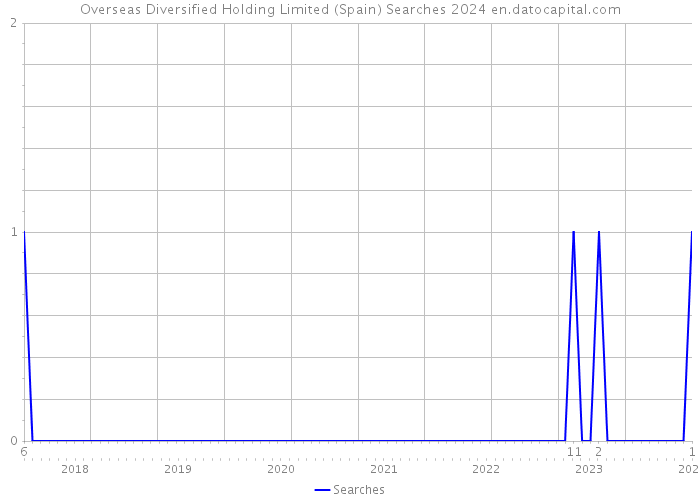 Overseas Diversified Holding Limited (Spain) Searches 2024 