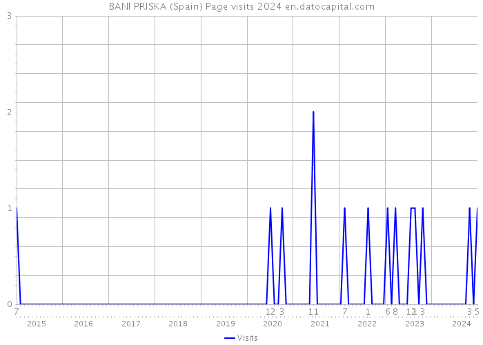 BANI PRISKA (Spain) Page visits 2024 