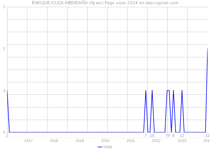 ENRIQUE ICUZA ABENDAÑO (Spain) Page visits 2024 