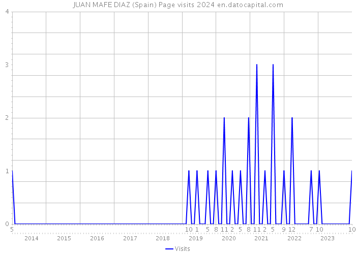 JUAN MAFE DIAZ (Spain) Page visits 2024 