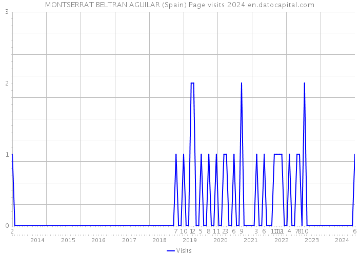 MONTSERRAT BELTRAN AGUILAR (Spain) Page visits 2024 