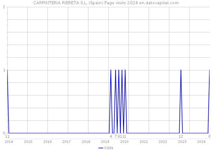 CARPINTERIA RIERETA S.L. (Spain) Page visits 2024 