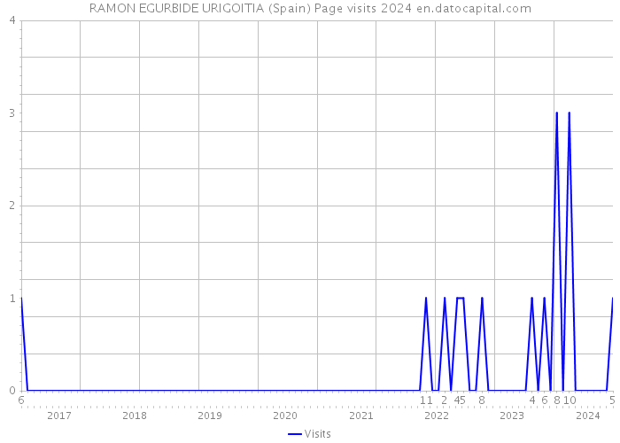 RAMON EGURBIDE URIGOITIA (Spain) Page visits 2024 