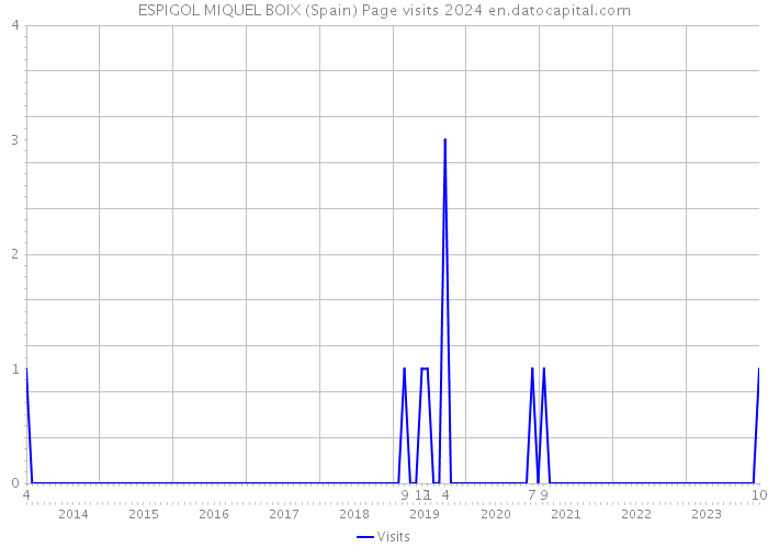 ESPIGOL MIQUEL BOIX (Spain) Page visits 2024 