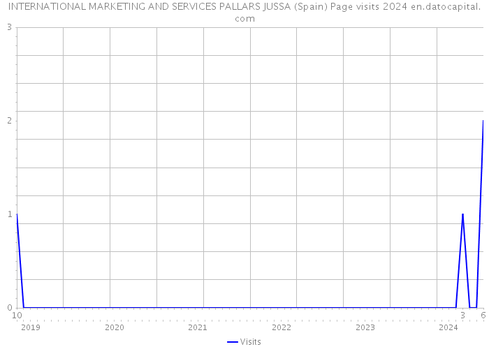 INTERNATIONAL MARKETING AND SERVICES PALLARS JUSSA (Spain) Page visits 2024 