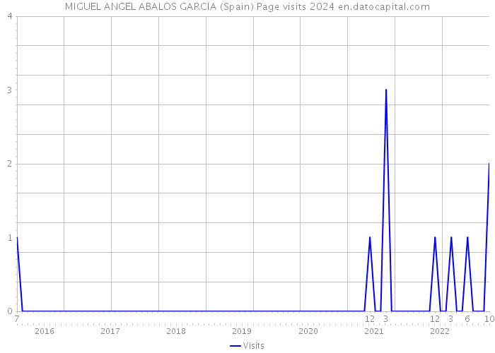 MIGUEL ANGEL ABALOS GARCIA (Spain) Page visits 2024 