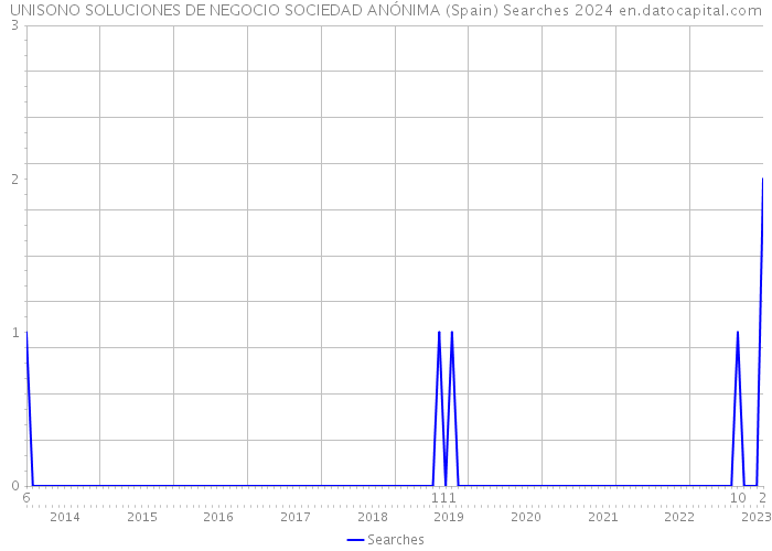 UNISONO SOLUCIONES DE NEGOCIO SOCIEDAD ANÓNIMA (Spain) Searches 2024 