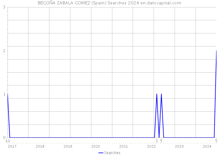 BEGOÑA ZABALA GOMEZ (Spain) Searches 2024 