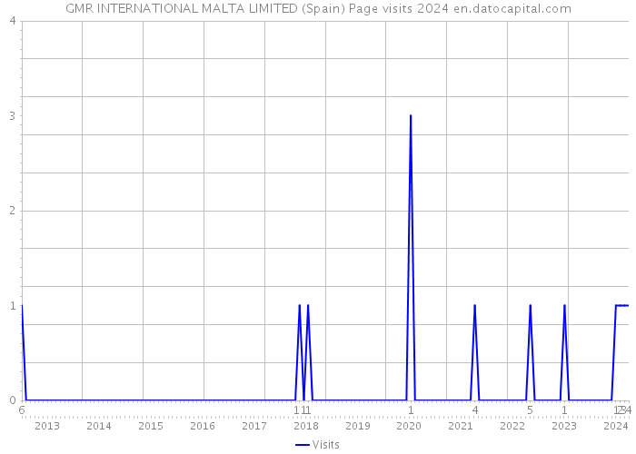GMR INTERNATIONAL MALTA LIMITED (Spain) Page visits 2024 