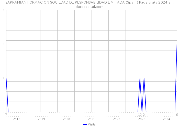 SARRAMIAN FORMACION SOCIEDAD DE RESPONSABILIDAD LIMITADA (Spain) Page visits 2024 