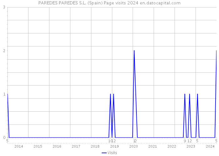 PAREDES PAREDES S.L. (Spain) Page visits 2024 
