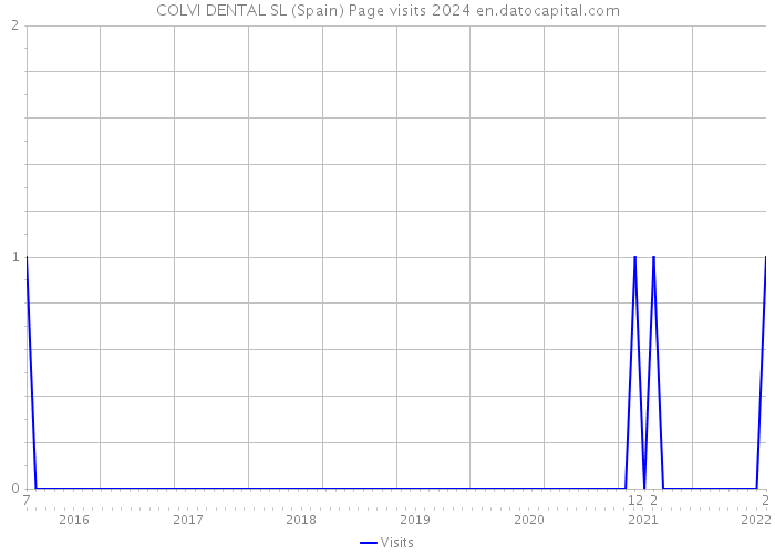 COLVI DENTAL SL (Spain) Page visits 2024 