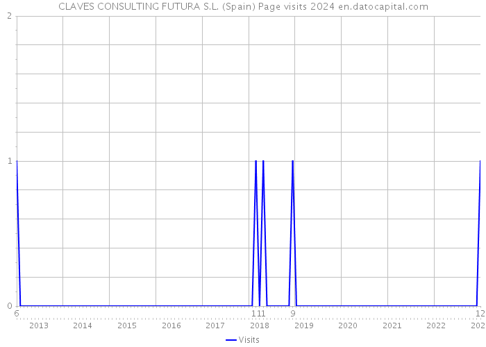 CLAVES CONSULTING FUTURA S.L. (Spain) Page visits 2024 