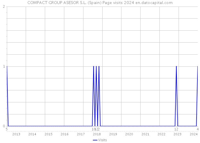COMPACT GROUP ASESOR S.L. (Spain) Page visits 2024 
