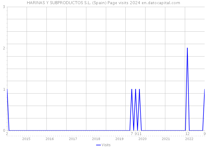 HARINAS Y SUBPRODUCTOS S.L. (Spain) Page visits 2024 